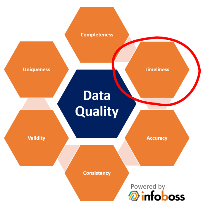 Data quality dimensions: Timeliness